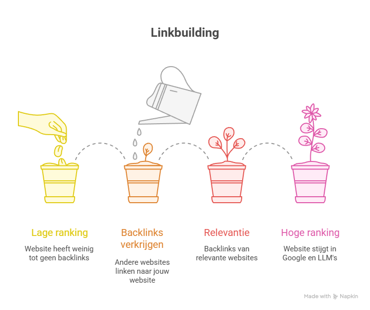 wat-is-linkbuilding-visual
