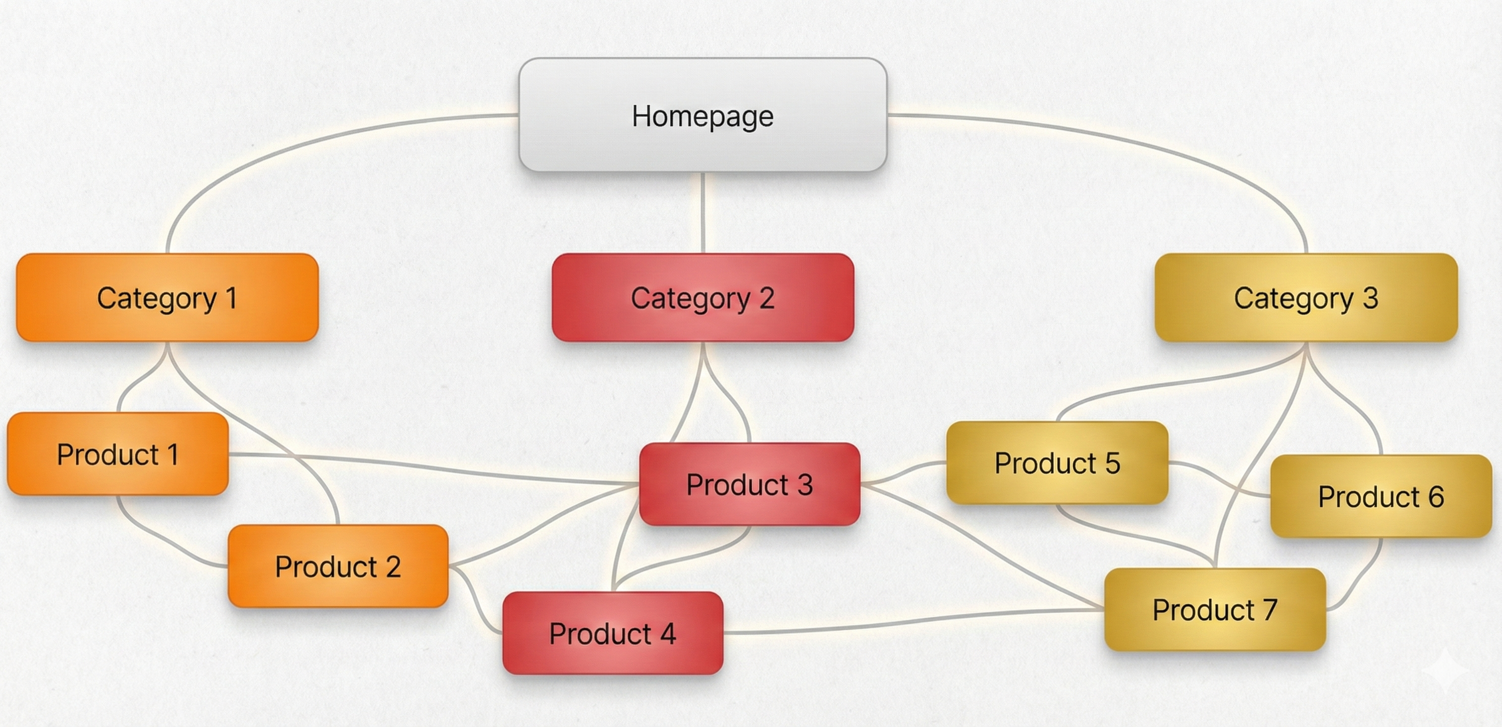 interne linkbuilding ecommerce